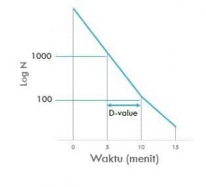 grafik d-value